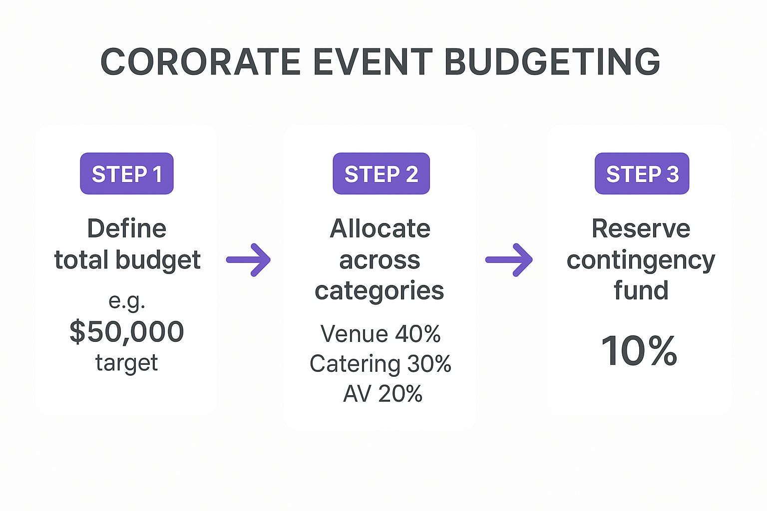 Infographic showing a three-step process for corporate event budgeting starting with defining a total budget, then allocating it to categories like venue and catering, and finally reserving a contingency fund.