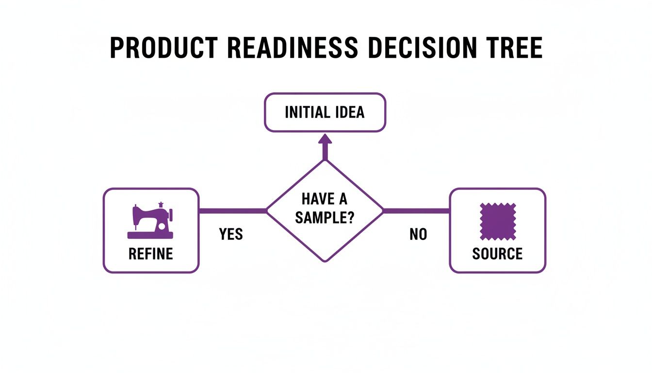 A product readiness decision tree flowchart for a clothing brand, showing initial idea, sample decision, refine, and source steps.